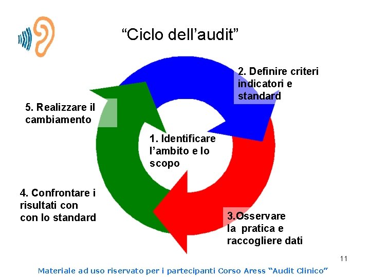 “Ciclo dell’audit” 2. Definire criteri indicatori e standard 5. Realizzare il cambiamento 1. Identificare