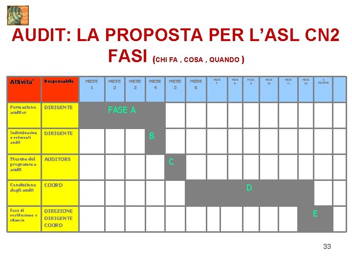 AUDIT: LA PROPOSTA PER L’ASL CN 2 FASI ( ) CHI FA , COSA