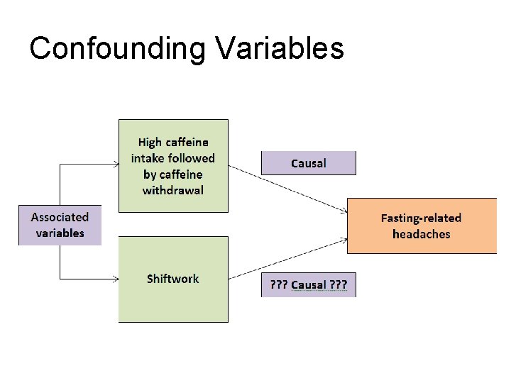 Confounding Variables 