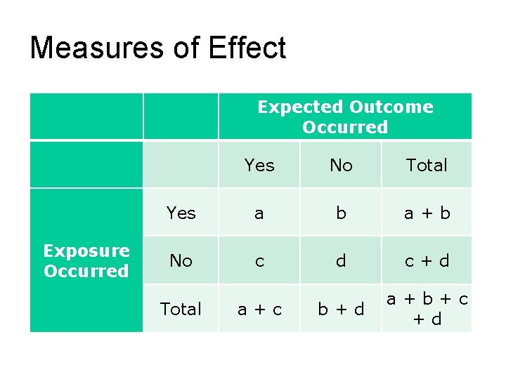 Measures of Effect Expected Outcome Occurred Yes No Total Yes a b a +