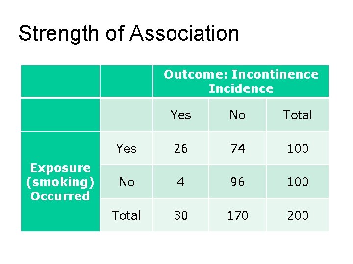 Strength of Association Outcome: Incontinence Incidence Yes No Total Yes 26 74 100 No