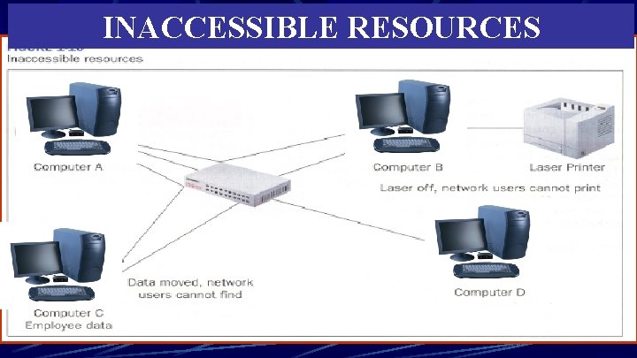 INACCESSIBLE RESOURCES 