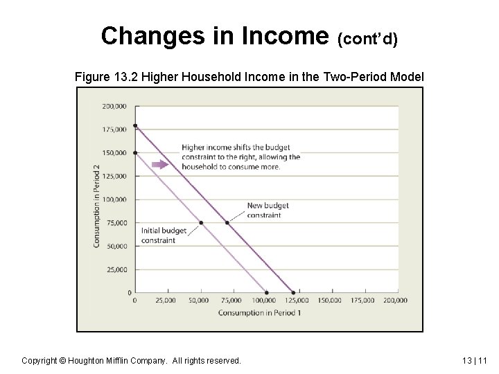 Changes in Income (cont’d) Figure 13. 2 Higher Household Income in the Two-Period Model