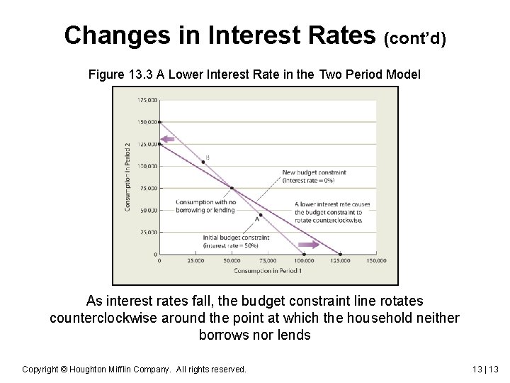Changes in Interest Rates (cont’d) Figure 13. 3 A Lower Interest Rate in the