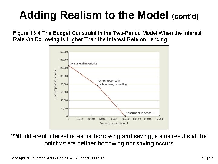 Adding Realism to the Model (cont’d) Figure 13. 4 The Budget Constraint in the