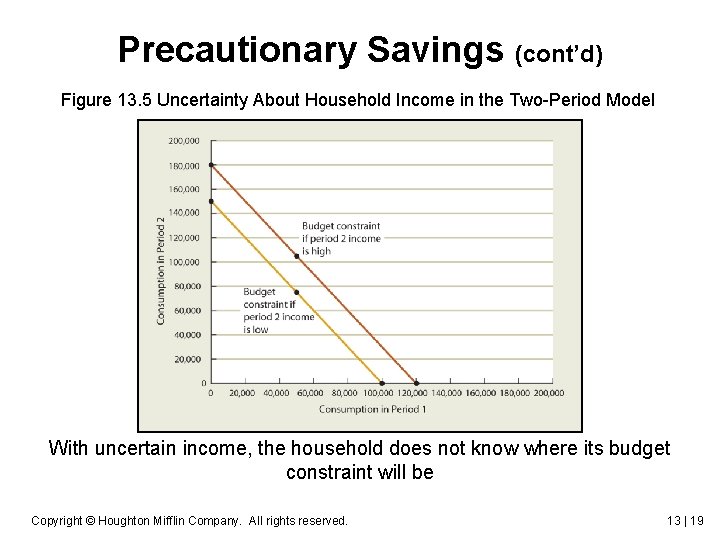 Precautionary Savings (cont’d) Figure 13. 5 Uncertainty About Household Income in the Two-Period Model