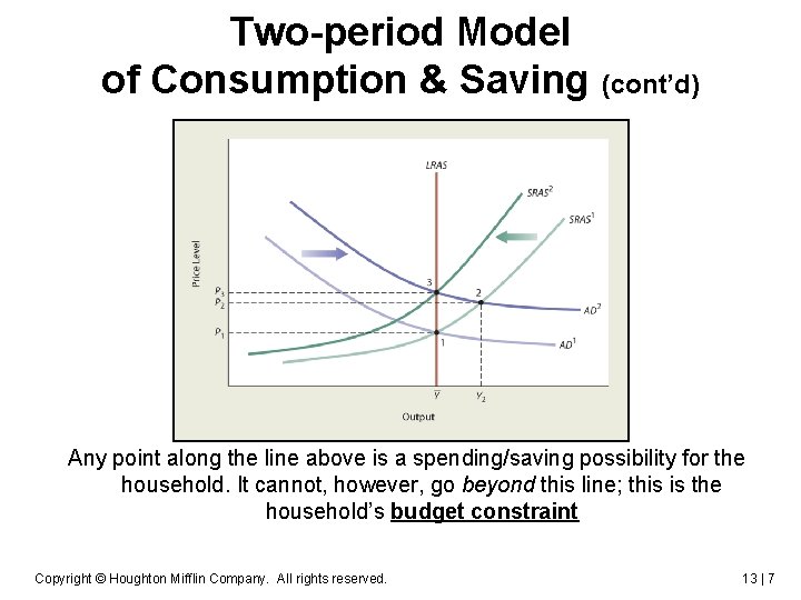 Two-period Model of Consumption & Saving (cont’d) Any point along the line above is