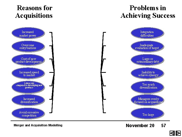 Reasons for Acquisitions Problems in Achieving Success Increased market power Integration difficulties Overcome entry