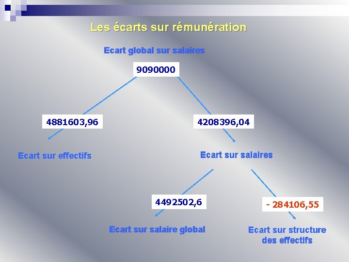 Les écarts sur rémunération Ecart global sur salaires 9090000 4881603, 96 Ecart sur effectifs