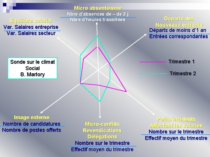 Micro absentéisme Equilibre salarial Var. Salaires entreprise Var. Salaires secteur Nbre d’absences de –