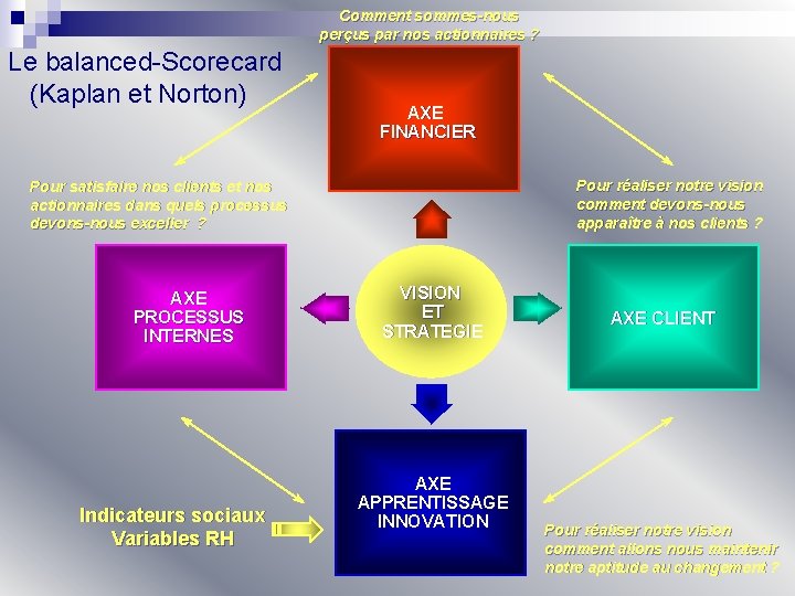 Comment sommes-nous perçus par nos actionnaires ? Le balanced-Scorecard (Kaplan et Norton) AXE FINANCIER