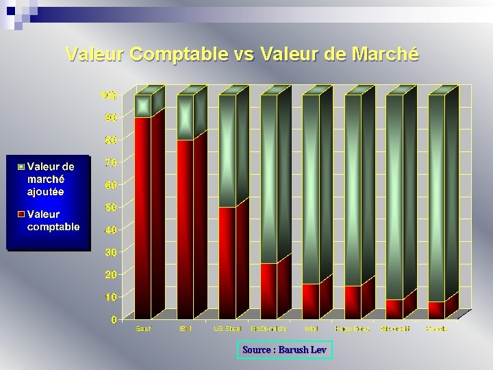 Valeur Comptable vs Valeur de Marché Source : Barush Lev 