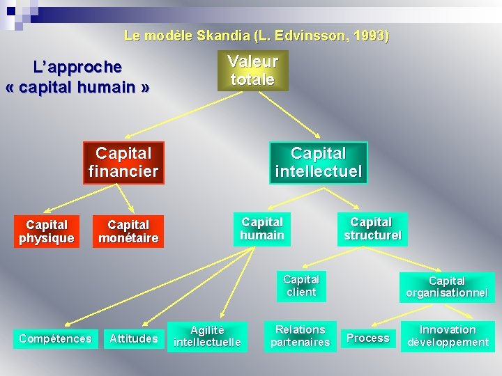 Le modèle Skandia (L. Edvinsson, 1993) L’approche « capital humain » Valeur totale Capital