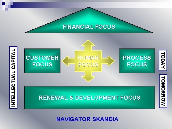 CUSTOMER FOCUS HUMAN FOCUS PROCESS FOCUS NAVIGATOR SKANDIA TOMORROW RENEWAL & DEVELOPMENT FOCUS TODAY