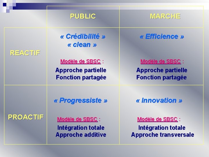  PUBLIC MARCHE « Crédibilité » « Efficience » « clean » REACTIF Modèle