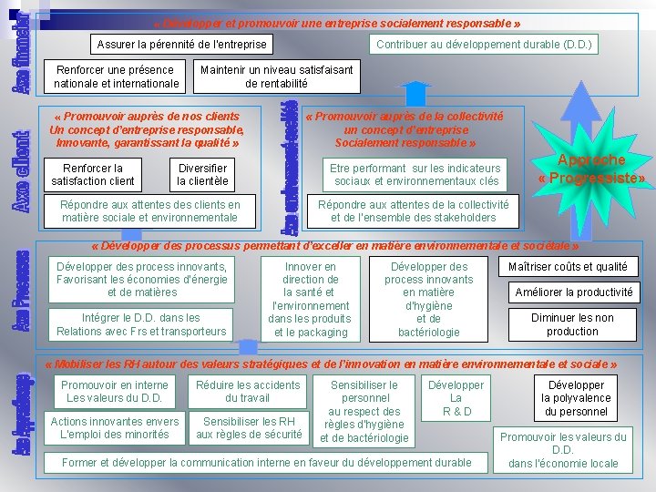  « Développer et promouvoir une entreprise socialement responsable » Assurer la pérennité de