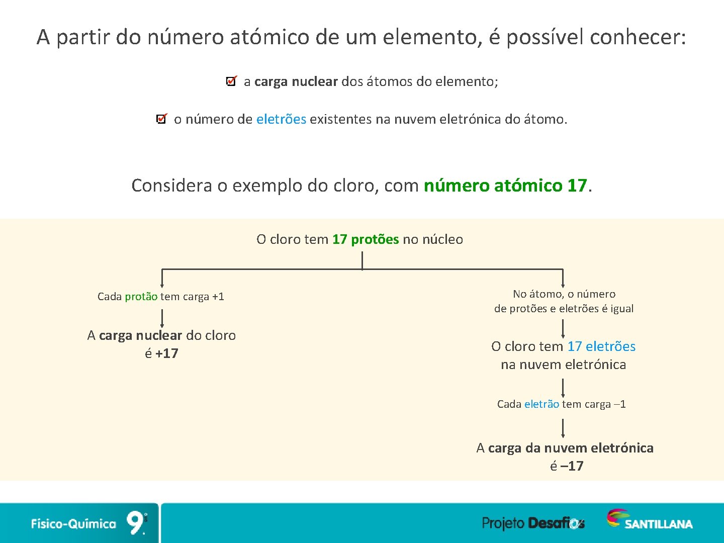 A partir do número atómico de um elemento, é possível conhecer: a carga nuclear