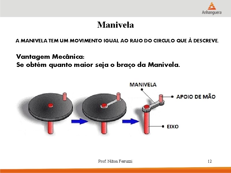 Manivela A MANIVELA TEM UM MOVIMENTO IGUAL AO RAIO DO CIRCULO QUE À DESCREVE.