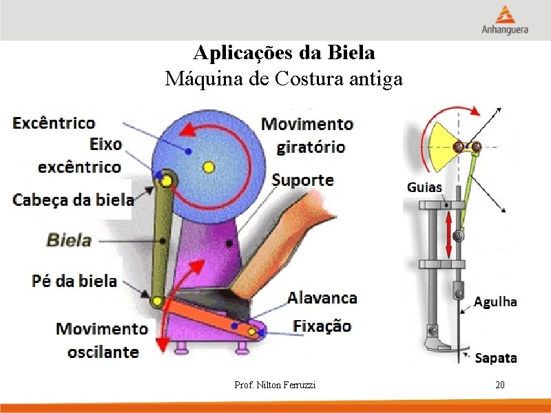 Aplicações da Biela Máquina de Costura antiga Prof. Nilton Ferruzzi 20 