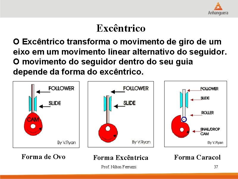 Excêntrico O Excêntrico transforma o movimento de giro de um eixo em um movimento