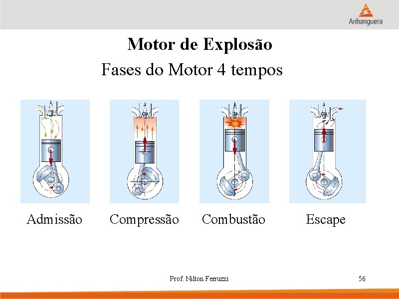 Motor de Explosão Fases do Motor 4 tempos Admissão Compressão Combustão Prof. Nilton Ferruzzi