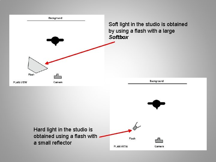 Soft light in the studio is obtained by using a flash with a large