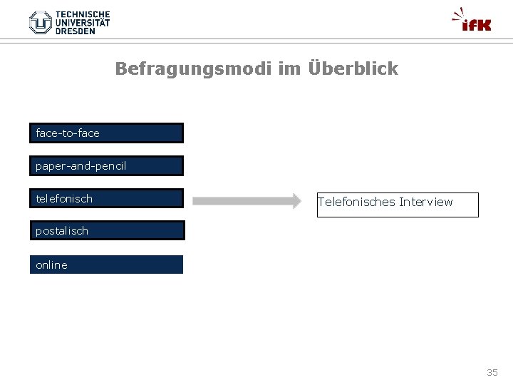 Befragungsmodi im Überblick face-to-face paper-and-pencil telefonisch Telefonisches Interview postalisch online 35 