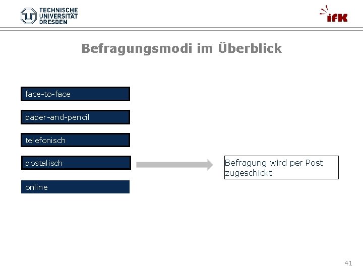 Befragungsmodi im Überblick face-to-face paper-and-pencil telefonisch postalisch Befragung wird per Post zugeschickt online 41