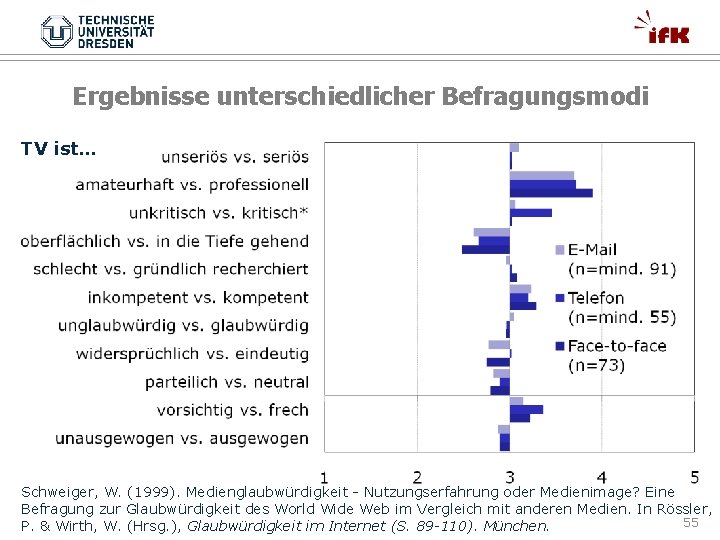 Ergebnisse unterschiedlicher Befragungsmodi TV ist… Schweiger, W. (1999). Medienglaubwürdigkeit - Nutzungserfahrung oder Medienimage? Eine