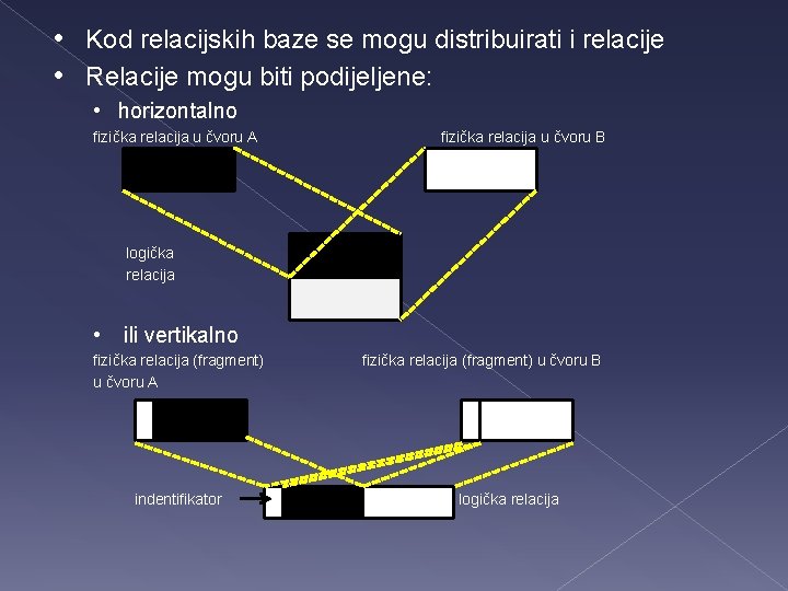  • Kod relacijskih baze se mogu distribuirati i relacije • Relacije mogu biti