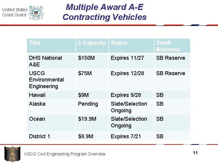 Multiple Award A-E Contracting Vehicles United States Coast Guard Title $ Capacity Status Small