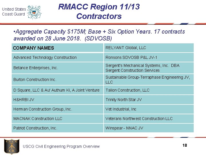 United States Coast Guard RMACC Region 11/13 Contractors • Aggregate Capacity $175 M; Base