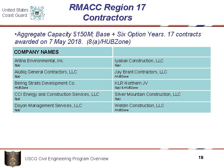 United States Coast Guard RMACC Region 17 Contractors • Aggregate Capacity $150 M; Base