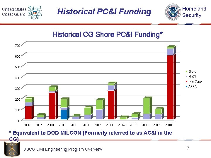 Homeland Security Historical PC&I Funding United States Coast Guard Historical CG Shore PC&I Funding*