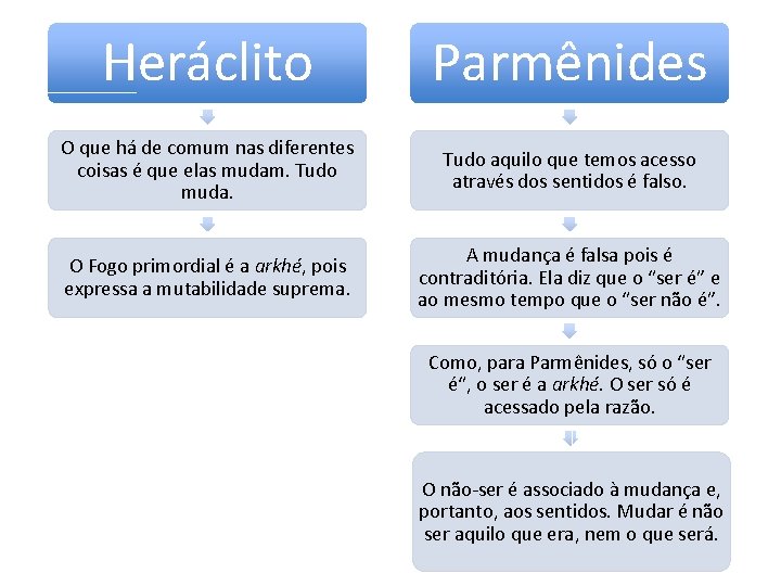 Heráclito Parmênides O que há de comum nas diferentes coisas é que elas mudam.