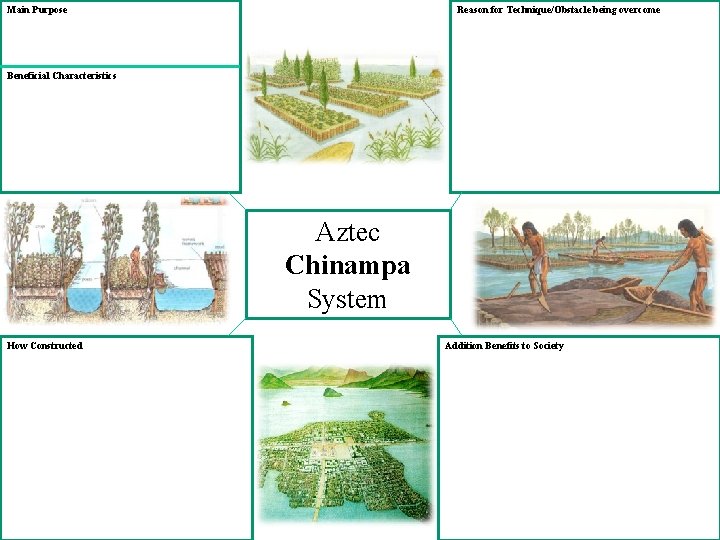 Main Purpose Reason for Technique/Obstacle being overcome Beneficial Characteristics Aztec Chinampa System How Constructed