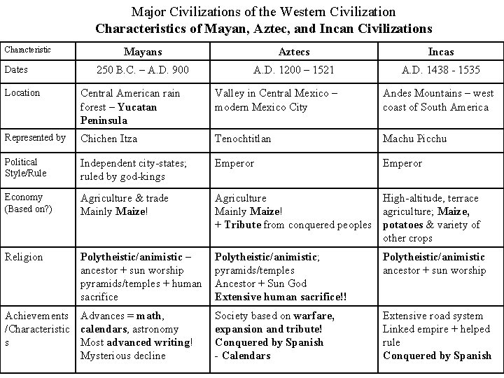 Major Civilizations of the Western Civilization Characteristics of Mayan, Aztec, and Incan Civilizations Characteristic