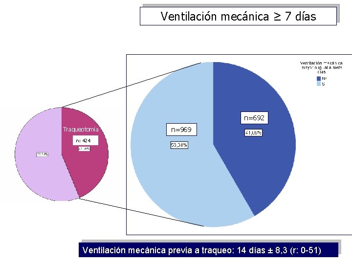 Ventilación mecánica ≥ 7 días n=692 Traqueotomía n=969 n: 424 Ventilación mecánica previa a