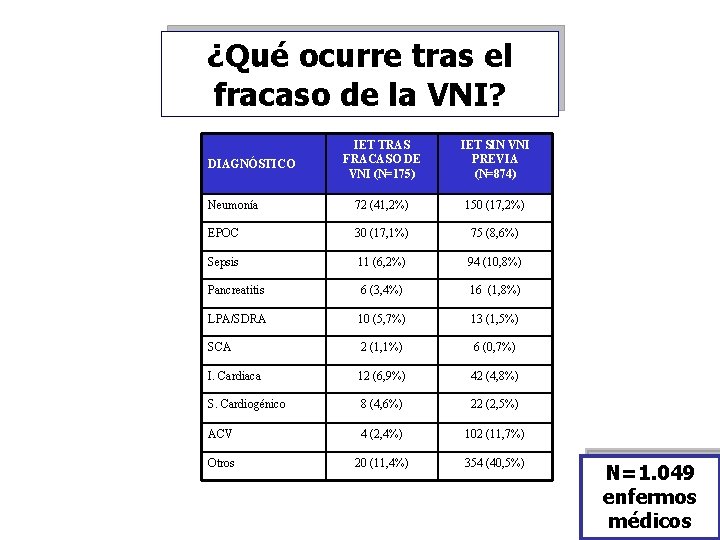 ¿Qué ocurre tras el fracaso de la VNI? IET TRAS FRACASO DE VNI (N=175)