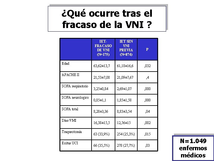 ¿Qué ocurre tras el fracaso de la VNI ? Edad APACHE II SOFA respiratorio