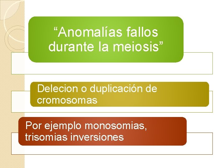 “Anomalías fallos durante la meiosis” Delecion o duplicación de cromosomas Por ejemplo monosomias, trisomias