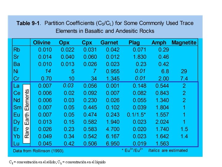 CS = concentración en el sólido; C L = concentración en el líquido 