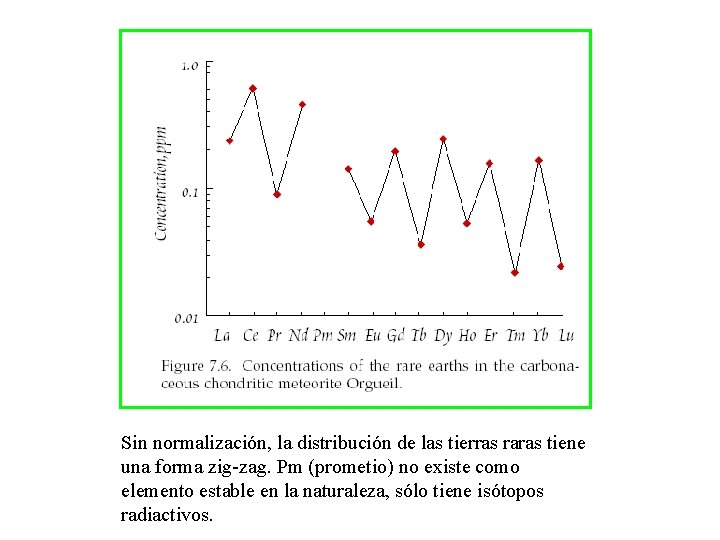 Sin normalización, la distribución de las tierras raras tiene una forma zig-zag. Pm (prometio)