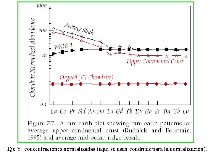 Eje Y: concentraciones normalizadas (aquí se usan condritas para la normalización). 