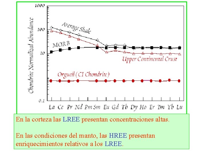 En la corteza las LREE presentan concentraciones altas. En las condiciones del manto, las