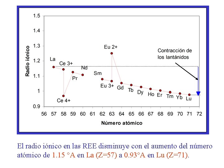 El radio iónico en las REE disminuye con el aumento del número atómico de
