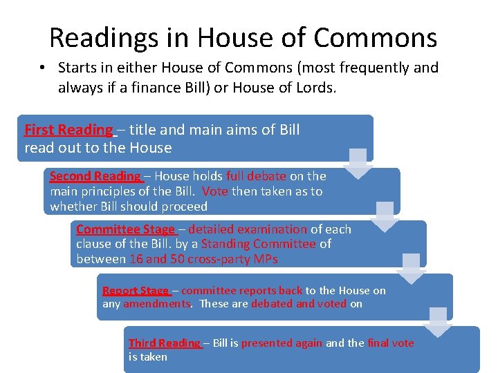 Readings in House of Commons • Starts in either House of Commons (most frequently