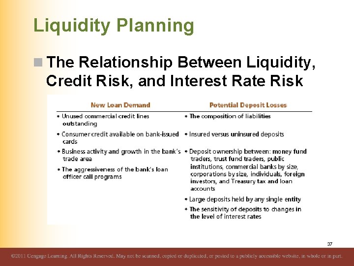Liquidity Planning n The Relationship Between Liquidity, Credit Risk, and Interest Rate Risk 37