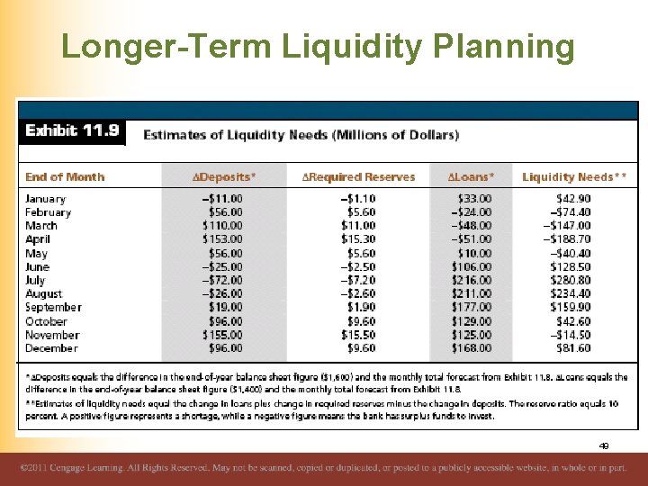 Longer-Term Liquidity Planning 49 