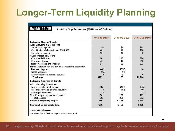 Longer-Term Liquidity Planning 50 